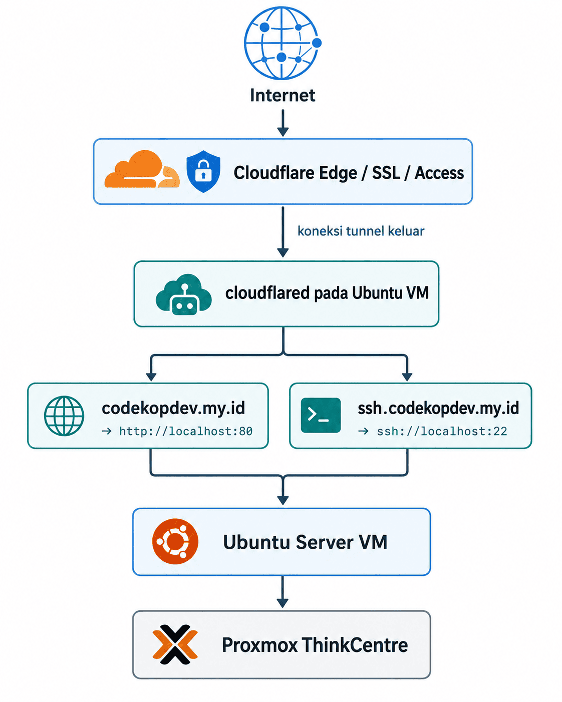 Tutorial Lengkap Proxmox, Ubuntu VM, Cloudflare Tunnel & SSH Domain