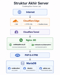 Cara Install Nginx, PHP 8.4, MariaDB, dan phpMyAdmin di Ubuntu Server